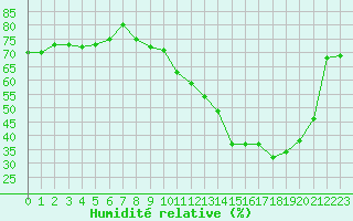 Courbe de l'humidit relative pour Salon-de-Provence (13)