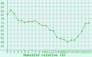 Courbe de l'humidit relative pour La Roche-sur-Yon (85)