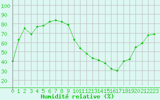 Courbe de l'humidit relative pour Luxeuil (70)