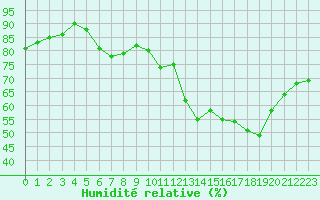 Courbe de l'humidit relative pour Mauroux (32)