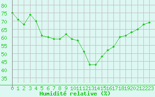 Courbe de l'humidit relative pour Ste (34)