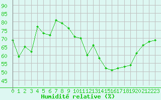 Courbe de l'humidit relative pour Bulson (08)