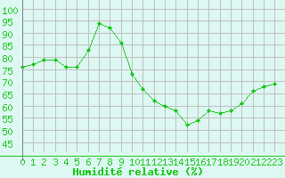 Courbe de l'humidit relative pour Angers-Marc (49)