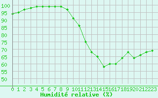 Courbe de l'humidit relative pour Lons-le-Saunier (39)