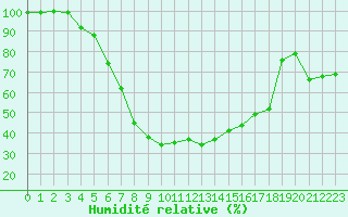 Courbe de l'humidit relative pour Lieksa Lampela