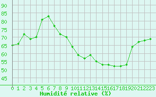 Courbe de l'humidit relative pour Vence (06)