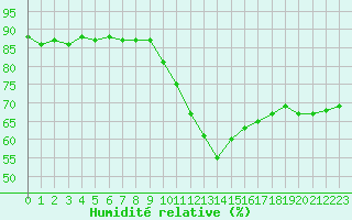 Courbe de l'humidit relative pour Evreux (27)