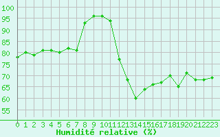 Courbe de l'humidit relative pour Biarritz (64)