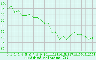 Courbe de l'humidit relative pour Saint-Nazaire-d'Aude (11)