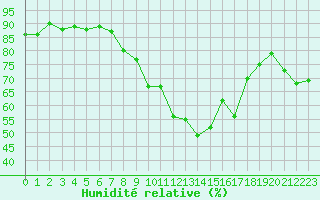 Courbe de l'humidit relative pour Aranguren, Ilundain
