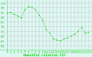 Courbe de l'humidit relative pour Le Touquet (62)