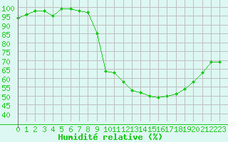 Courbe de l'humidit relative pour Blois (41)