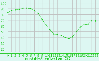Courbe de l'humidit relative pour Strasbourg (67)