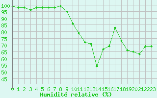 Courbe de l'humidit relative pour Lahr (All)