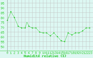 Courbe de l'humidit relative pour Bandirma