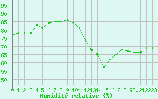 Courbe de l'humidit relative pour Puycelsi (81)