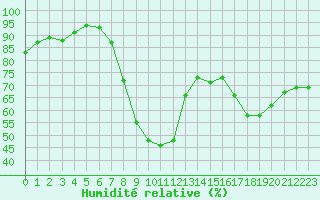 Courbe de l'humidit relative pour Plymouth (UK)