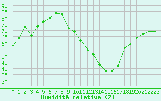 Courbe de l'humidit relative pour Montlimar (26)