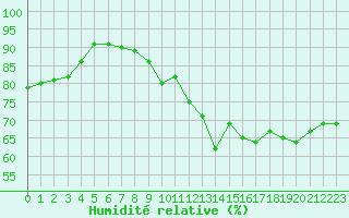 Courbe de l'humidit relative pour Lyon - Bron (69)