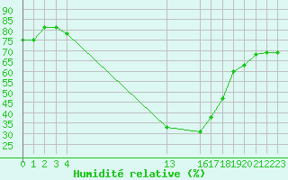 Courbe de l'humidit relative pour Arages del Puerto