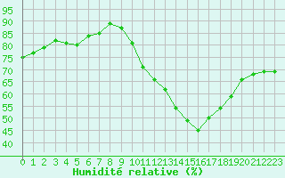 Courbe de l'humidit relative pour Charmant (16)