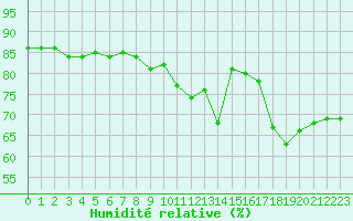 Courbe de l'humidit relative pour Tigery (91)