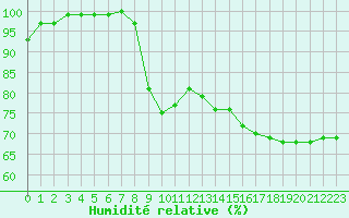 Courbe de l'humidit relative pour Jabbeke (Be)
