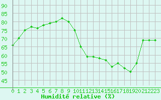 Courbe de l'humidit relative pour Villarzel (Sw)