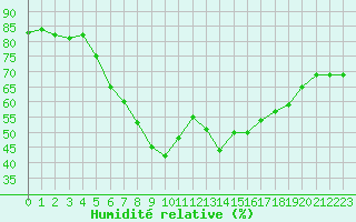 Courbe de l'humidit relative pour Polom