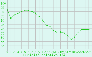 Courbe de l'humidit relative pour Nice (06)