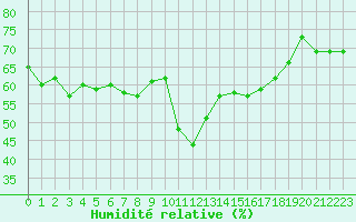 Courbe de l'humidit relative pour Nossen