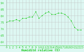 Courbe de l'humidit relative pour Neuchatel (Sw)