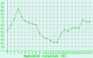 Courbe de l'humidit relative pour Montpellier (34)