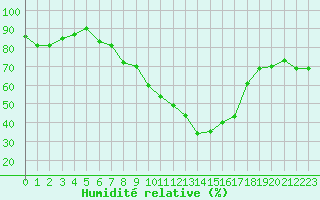 Courbe de l'humidit relative pour Zeltweg / Autom. Stat.