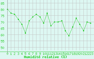 Courbe de l'humidit relative pour Selonnet - Chabanon (04)