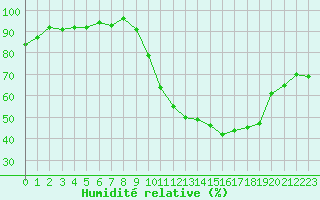Courbe de l'humidit relative pour Cambrai / Epinoy (62)