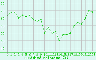 Courbe de l'humidit relative pour Cap Bar (66)