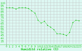 Courbe de l'humidit relative pour San Chierlo (It)