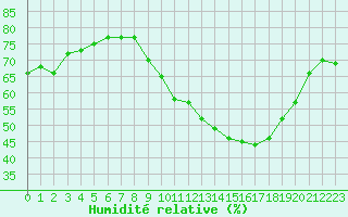 Courbe de l'humidit relative pour Gap-Sud (05)
