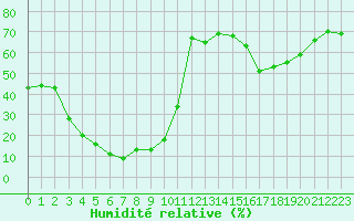 Courbe de l'humidit relative pour Herbault (41)