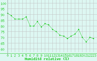 Courbe de l'humidit relative pour Chambry / Aix-Les-Bains (73)