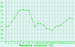 Courbe de l'humidit relative pour Orange (84)
