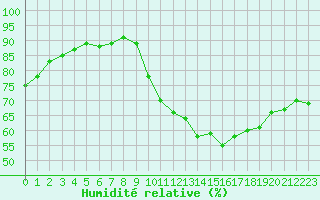 Courbe de l'humidit relative pour Besn (44)