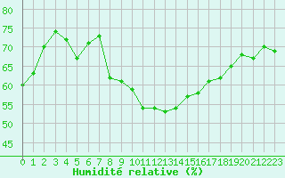 Courbe de l'humidit relative pour Millau - Soulobres (12)