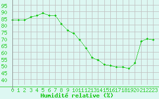Courbe de l'humidit relative pour Plussin (42)