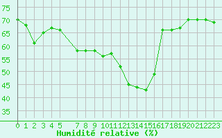 Courbe de l'humidit relative pour Parnu