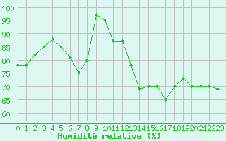 Courbe de l'humidit relative pour Cap Bar (66)