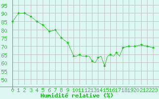 Courbe de l'humidit relative pour Shoream (UK)