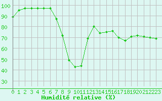 Courbe de l'humidit relative pour Rosenheim