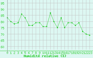 Courbe de l'humidit relative pour Le Bourget (93)